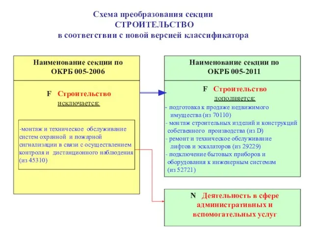 Схема преобразования секции СТРОИТЕЛЬСТВО в соответствии с новой версией классификатора Наименование