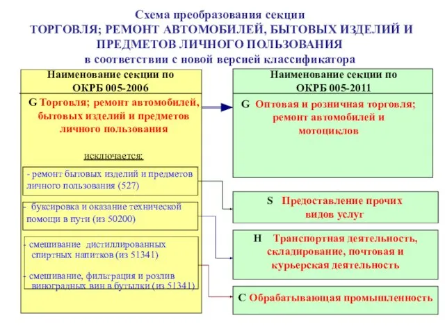 Схема преобразования секции ТОРГОВЛЯ; РЕМОНТ АВТОМОБИЛЕЙ, БЫТОВЫХ ИЗДЕЛИЙ И ПРЕДМЕТОВ ЛИЧНОГО