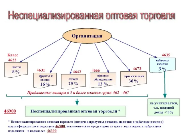 фрукты и овощи 16 % офисное оборудование 12 % табачные изделия