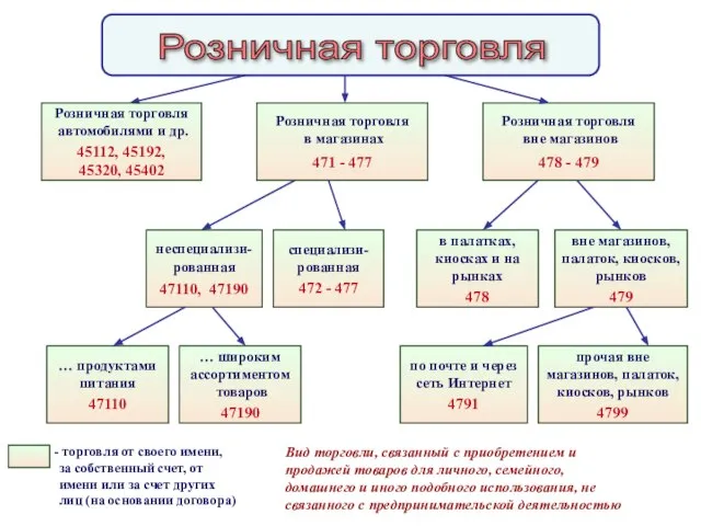 Розничная торговля Розничная торговля в магазинах 471 - 477 торговля от