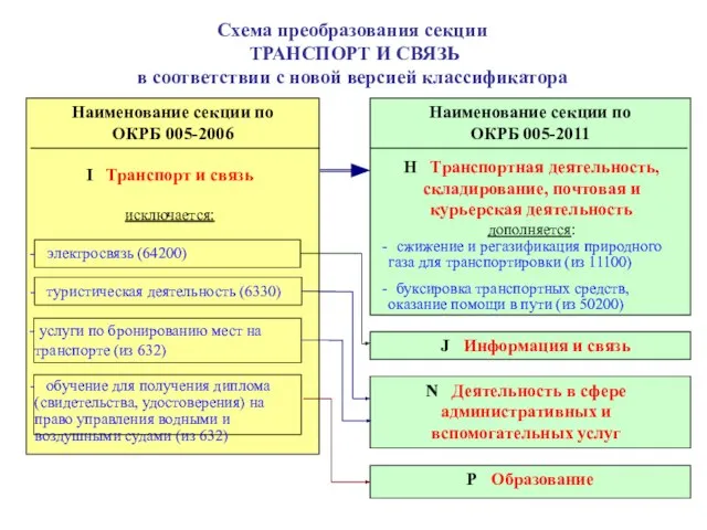 Схема преобразования секции ТРАНСПОРТ И СВЯЗЬ в соответствии с новой версией