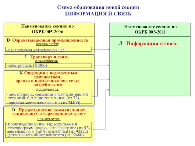 Схема образования новой секции ИНФОРМАЦИЯ И СВЯЗЬ Наименование секции по ОКРБ