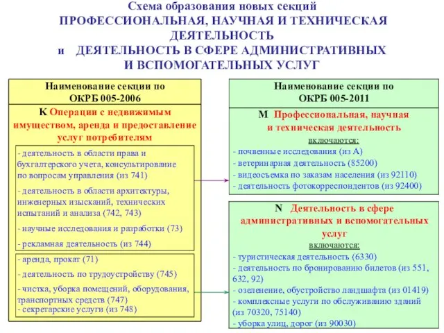 Схема образования новых секций ПРОФЕССИОНАЛЬНАЯ, НАУЧНАЯ И ТЕХНИЧЕСКАЯ ДЕЯТЕЛЬНОСТЬ и ДЕЯТЕЛЬНОСТЬ