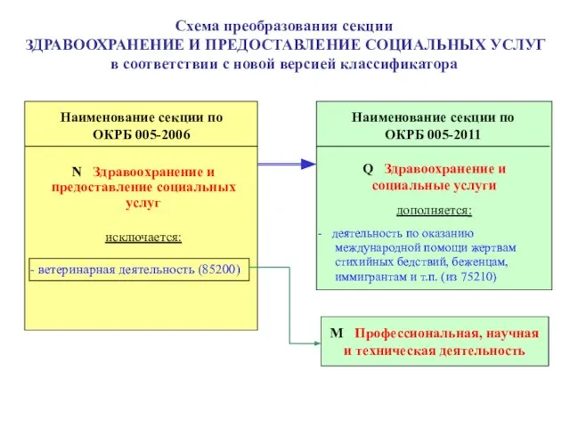 Схема преобразования секции ЗДРАВООХРАНЕНИЕ И ПРЕДОСТАВЛЕНИЕ СОЦИАЛЬНЫХ УСЛУГ в соответствии с