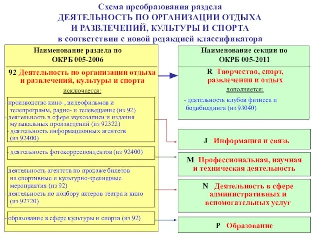 Схема преобразования раздела ДЕЯТЕЛЬНОСТЬ ПО ОРГАНИЗАЦИИ ОТДЫХА И РАЗВЛЕЧЕНИЙ, КУЛЬТУРЫ И