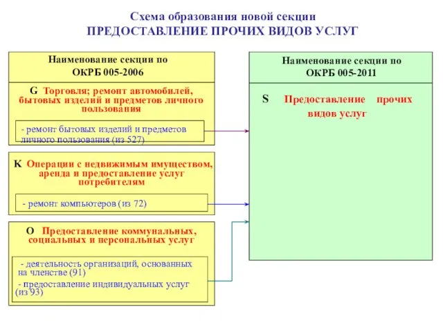 Схема образования новой секции ПРЕДОСТАВЛЕНИЕ ПРОЧИХ ВИДОВ УСЛУГ Наименование секции по