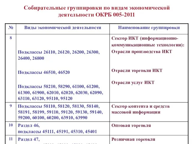 Собирательные группировки по видам экономической деятельности ОКРБ 005-2011