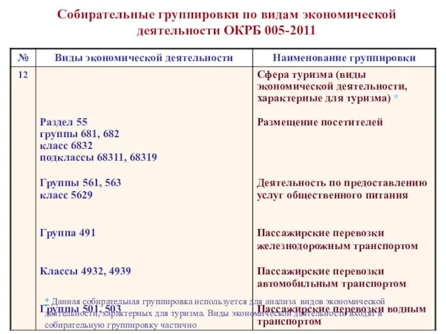 Собирательные группировки по видам экономической деятельности ОКРБ 005-2011 * Данная собирательная