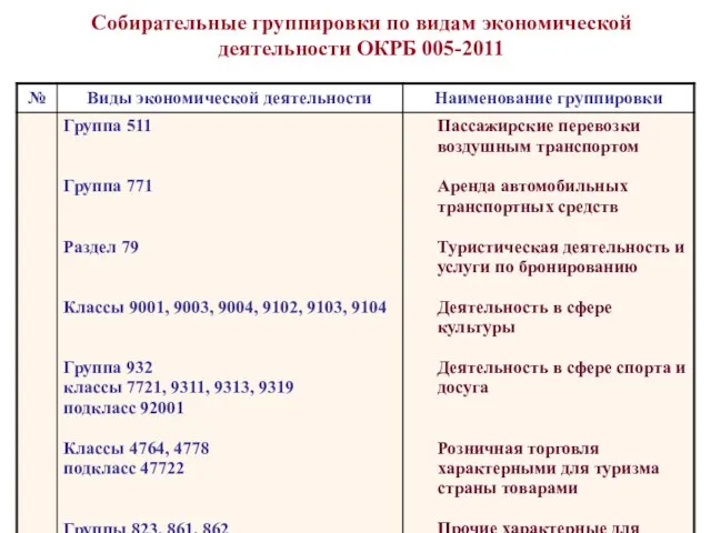 Собирательные группировки по видам экономической деятельности ОКРБ 005-2011