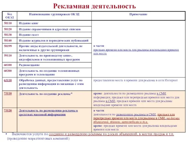 Рекламная деятельность Включаются услуги по созданию и размещению рекламы на досках