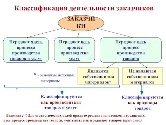 Классификация деятельности заказчиков Передают часть процесса производства товаров и услуг Передают