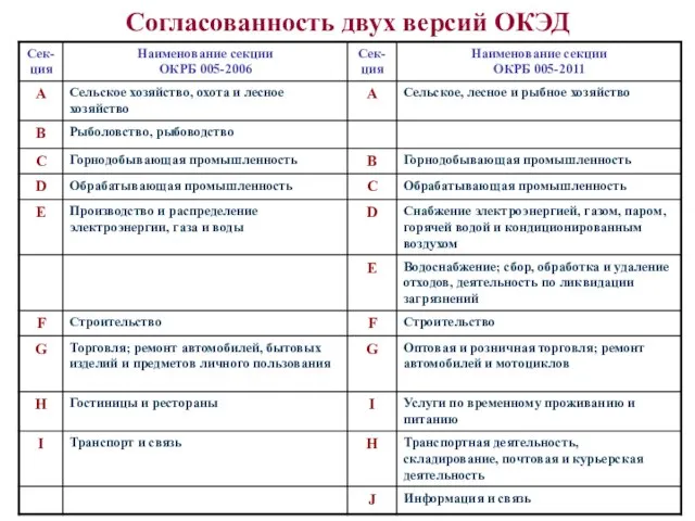 Согласованность двух версий ОКЭД