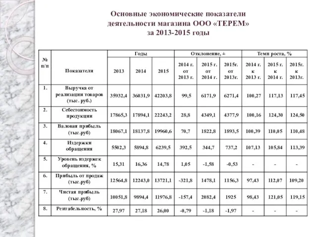 Основные экономические показатели деятельности магазина ООО «ТЕРЕМ» за 2013-2015 годы