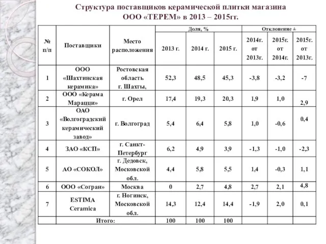 Структура поставщиков керамической плитки магазина ООО «ТЕРЕМ» в 2013 – 2015гг.