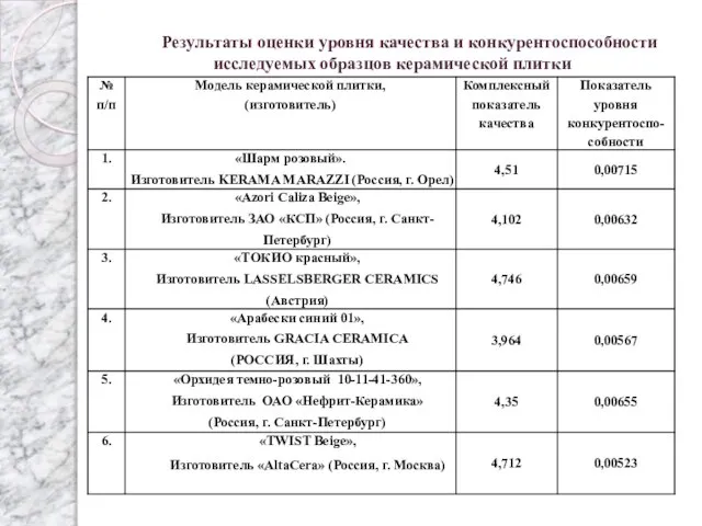 Результаты оценки уровня качества и конкурентоспособности исследуемых образцов керамической плитки