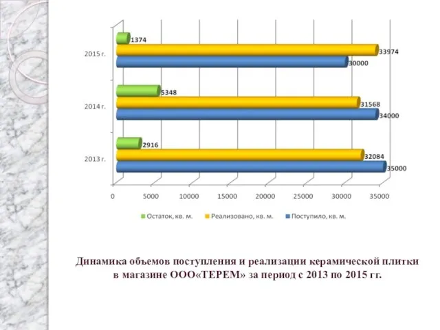 Динамика объемов поступления и реализации керамической плитки в магазине ООО«ТЕРЕМ» за