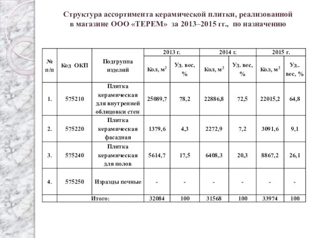 Структура ассортимента керамической плитки, реализованной в магазине ООО «ТЕРЕМ» за 2013–2015 гг., по назначению