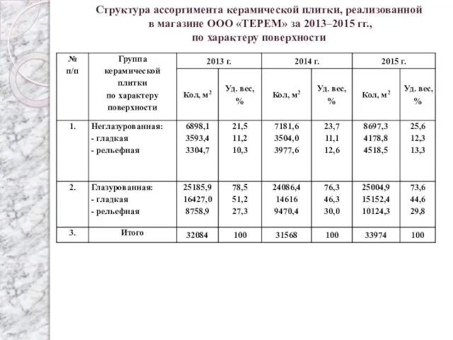 Структура ассортимента керамической плитки, реализованной в магазине ООО «ТЕРЕМ» за 2013–2015 гг., по характеру поверхности