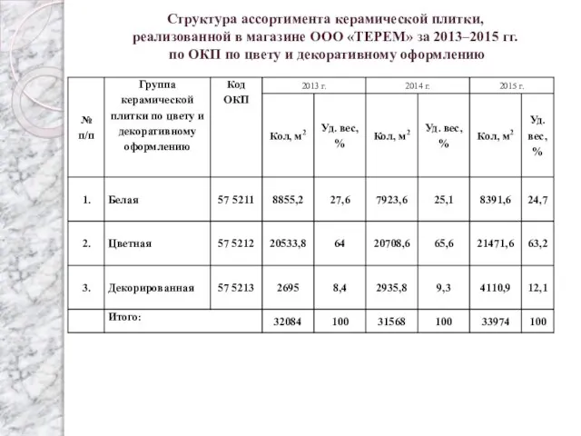 Структура ассортимента керамической плитки, реализованной в магазине ООО «ТЕРЕМ» за 2013–2015