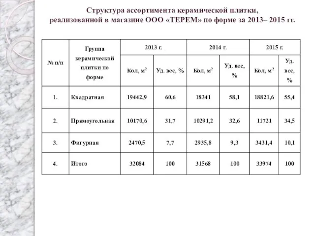 Структура ассортимента керамической плитки, реализованной в магазине ООО «ТЕРЕМ» по форме за 2013– 2015 гг.