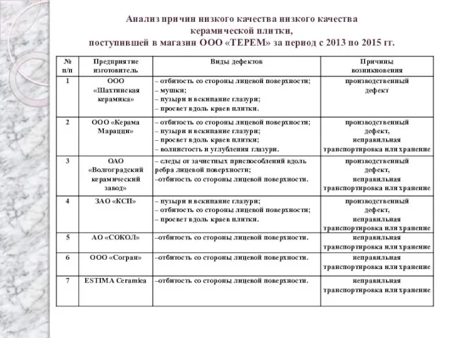 Анализ причин низкого качества низкого качества керамической плитки, поступившей в магазин