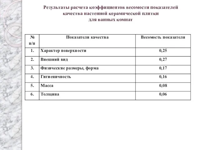 Результаты расчета коэффициентов весомости показателей качества настенной керамической плитки для ванных комнат