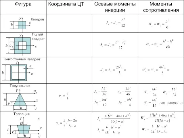 x y Тонкостенный квадрат s b yc b Трапеция y x u a h a