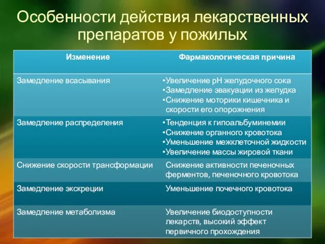 Особенности действия лекарственных препаратов у пожилых