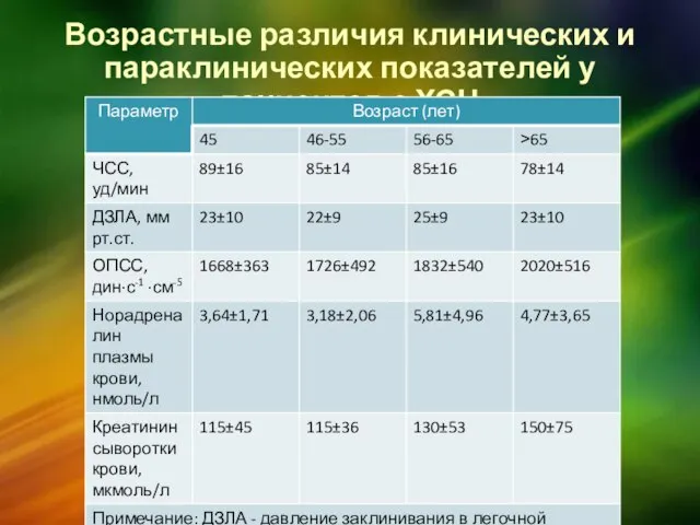 Возрастные различия клинических и параклинических показателей у пациентов с ХСН