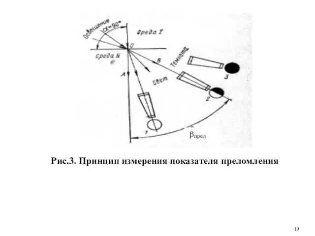 Рис.3. Принцип измерения показателя преломления