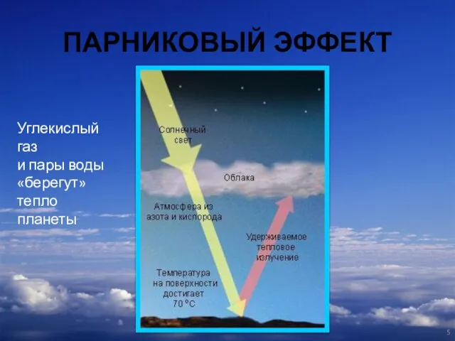 ПАРНИКОВЫЙ ЭФФЕКТ Углекислый газ и пары воды «берегут» тепло планеты