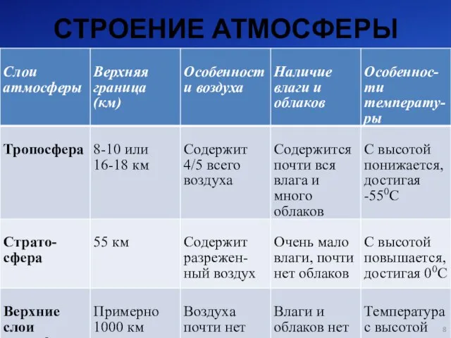 СТРОЕНИЕ АТМОСФЕРЫ