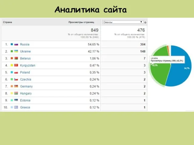 Аналитика сайта