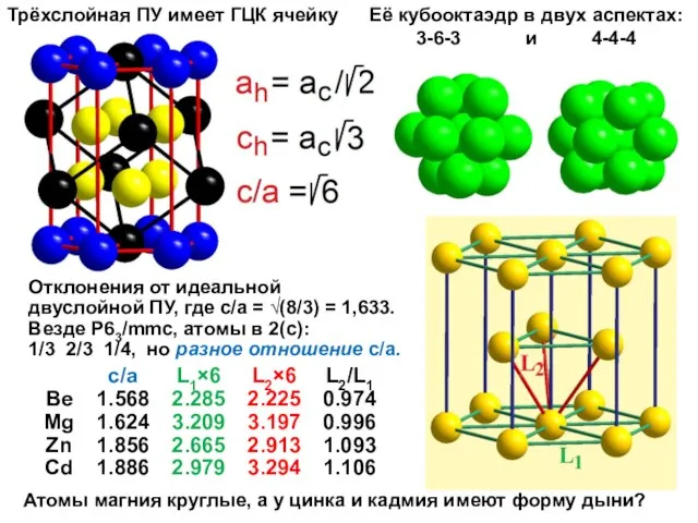 Отклонения от идеальной двуслойной ПУ, где с/а = √(8/3) = 1,633.