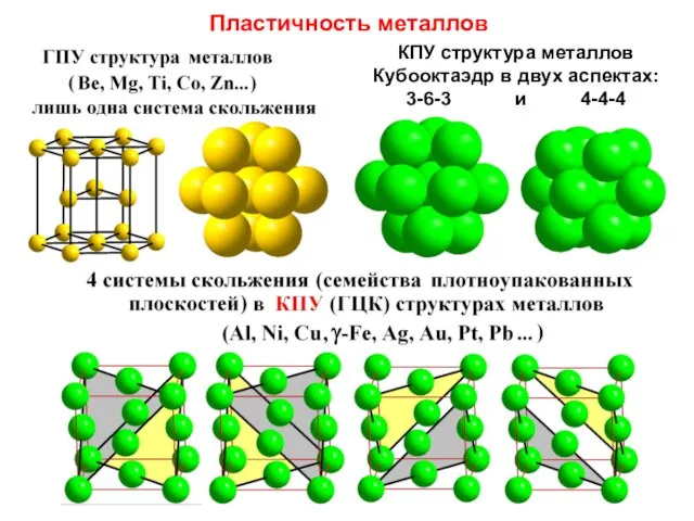 КПУ структура металлов Кубооктаэдр в двух аспектах: 3-6-3 и 4-4-4 Пластичность металлов