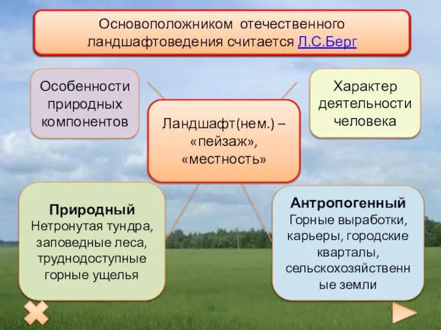 Ландшафт Особенности природных компонентов Характер деятельности человека Природный Нетронутая тундра, заповедные