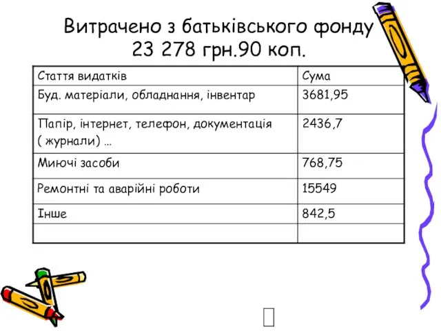 Витрачено з батьківського фонду 23 278 грн.90 коп.