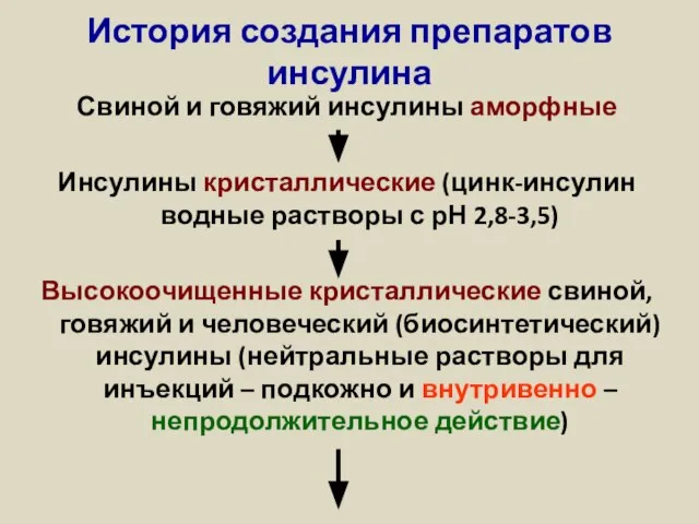 История создания препаратов инсулина Свиной и говяжий инсулины аморфные Инсулины кристаллические