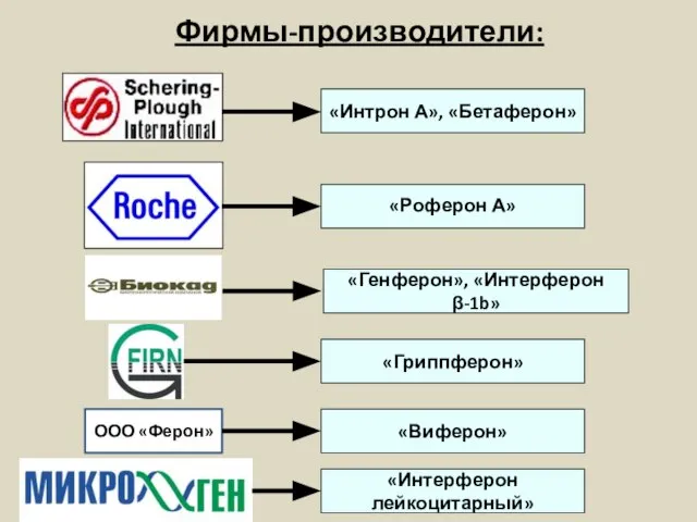 Фирмы-производители: «Генферон», «Интерферон β-1b» ООО «Ферон» «Виферон» «Гриппферон» «Интерферон лейкоцитарный»