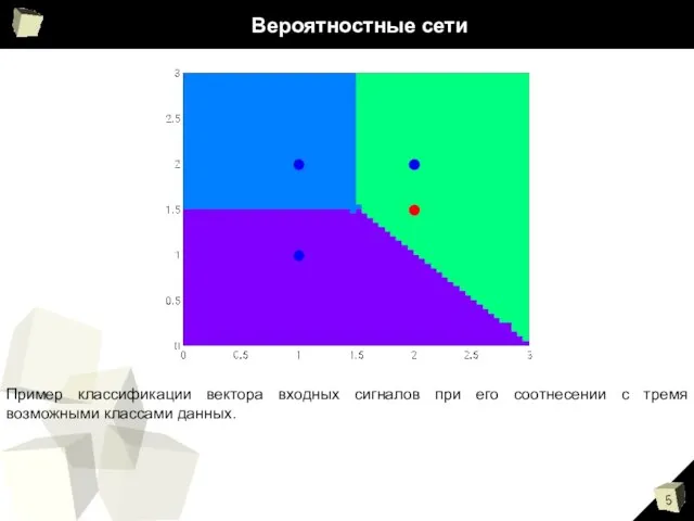 Вероятностные сети Пример классификации вектора входных сигналов при его соотнесении с тремя возможными классами данных.