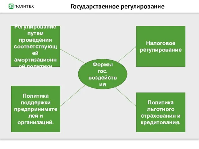 Государственное регулирование Формы гос. воздействия Налоговое регулирование Политика льготного страхования и