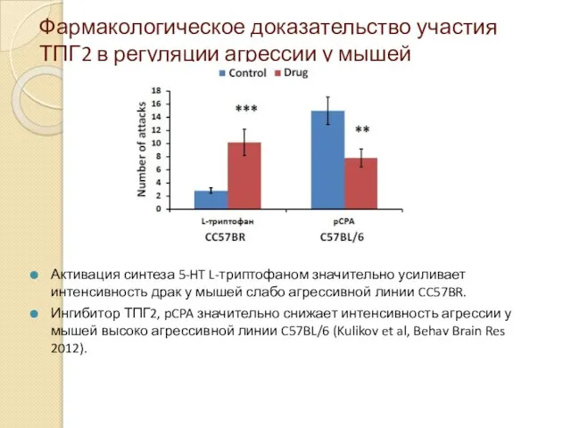 Фармакологическое доказательство участия ТПГ2 в регуляции агрессии у мышей Активация синтеза
