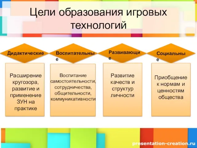 Цели образования игровых технологий Дидактические Воспитательные Развивающие Социальные Расширение кругозора, развитие