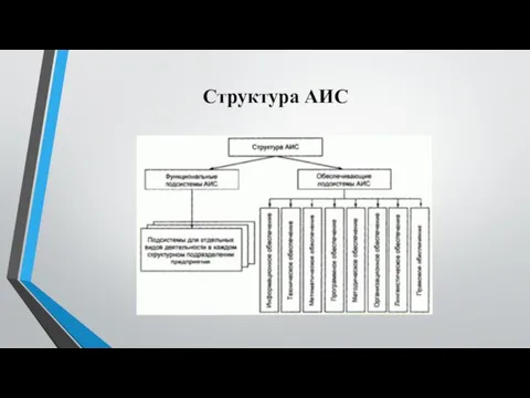 Структура АИС