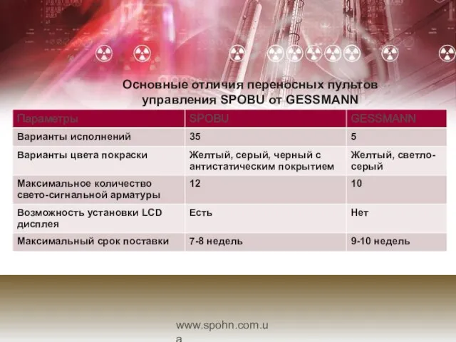 Основные отличия переносных пультов управления SPOBU от GESSMANN www.spohn.com.ua