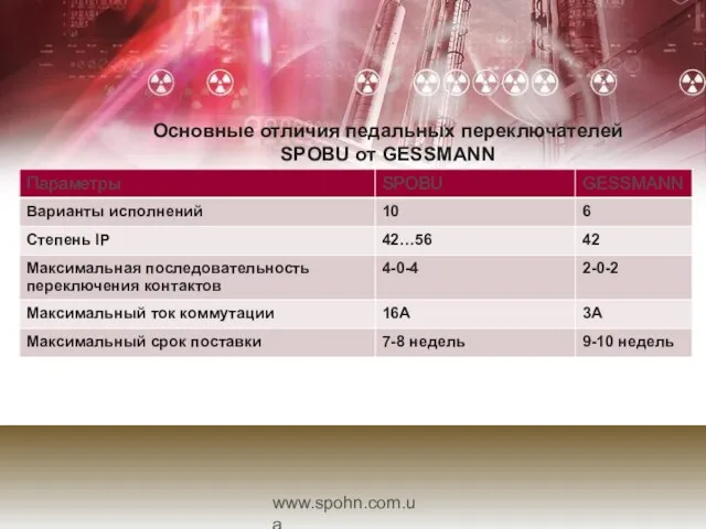 Основные отличия педальных переключателей SPOBU от GESSMANN www.spohn.com.ua