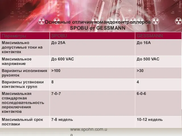 Основные отличия командоконтроллеров SPOBU от GESSMANN www.spohn.com.ua