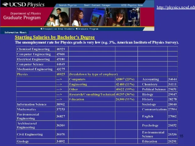 Starting Salaries by Bachelor's Degree The unemployment rate for Physics grads