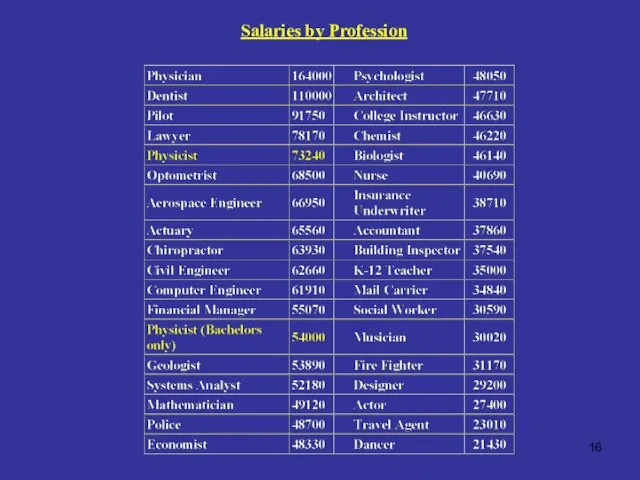 Salaries by Profession