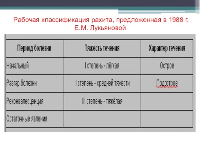 Рабочая классификация рахита, предложенная в 1988 г. Е.М. Лукьяновой